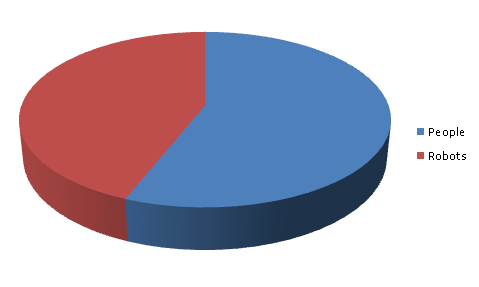 a pie chart
                            representing 56% people and 44% robots